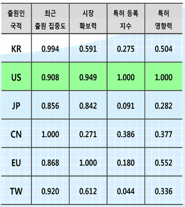 <주요국의 AI반도체 특허지표 분석 결과>